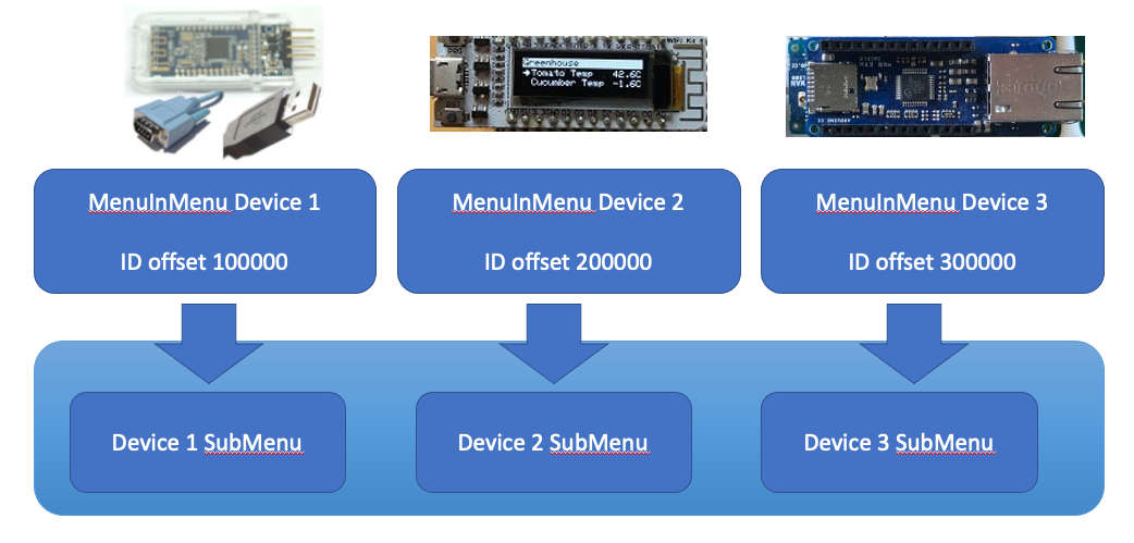 Explaination of menu in menu operation showing ID range and submenu mapping