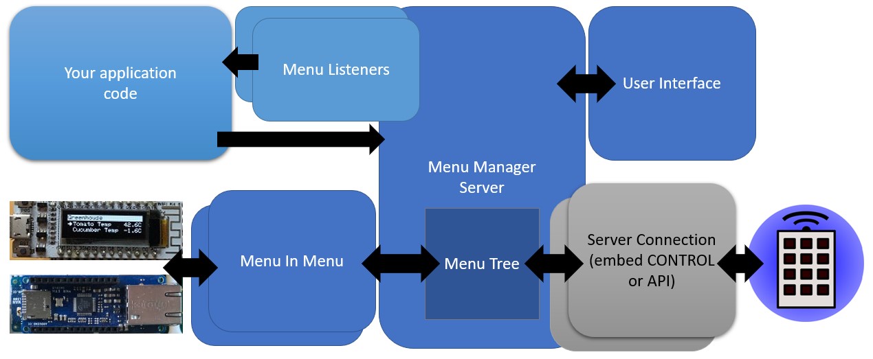 embedded java on raspberry pi component overview