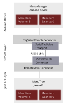 Top level block diagram of the menu library