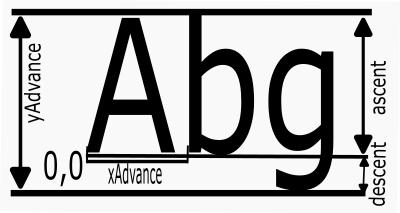 TcUnicode font coordinate system showing ascent, descent etc